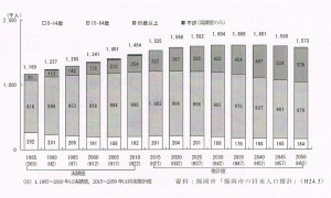 福岡市の人口構成の推移１４０３２７ 001